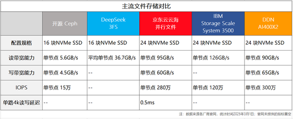 开源高性能文件系统 3FS,DeepSeek 为何自研存储?